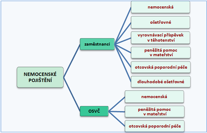 socialni davky nemocenske schema